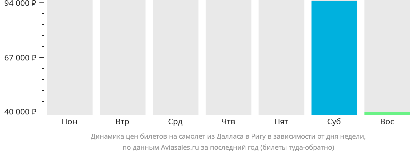 Динамика цен билетов на самолёт из Далласа в Ригу в зависимости от дня недели
