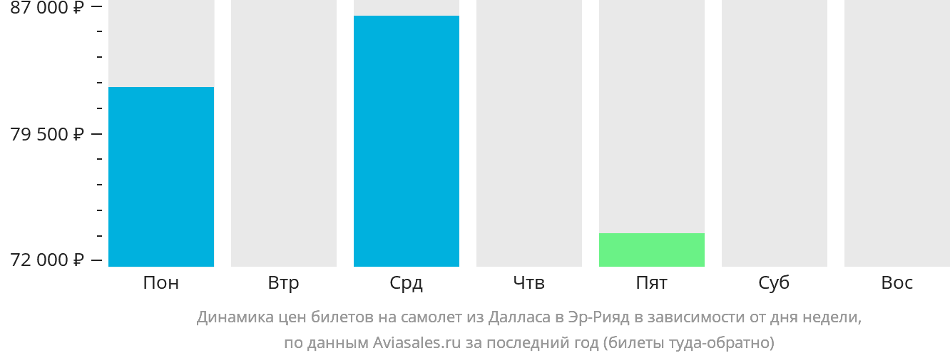 Динамика цен билетов на самолёт из Далласа в Эр-Рияд в зависимости от дня недели