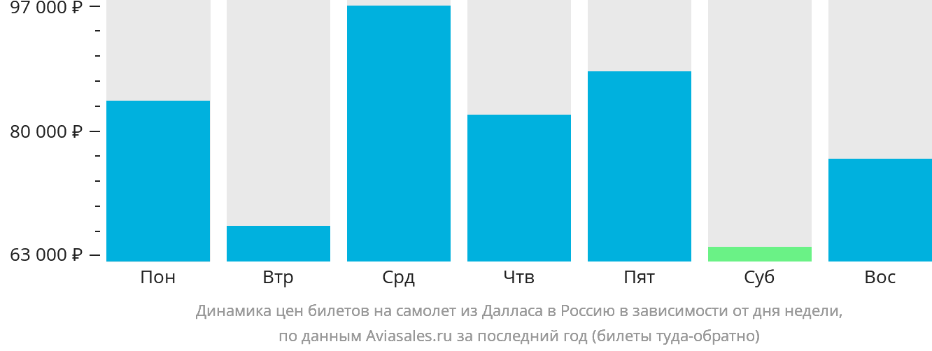Динамика цен билетов на самолёт из Далласа в Россию в зависимости от дня недели