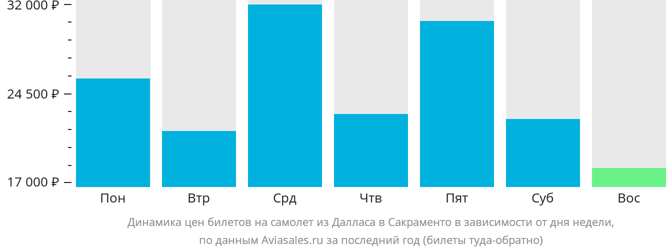 Динамика цен билетов на самолёт из Далласа в Сакраменто в зависимости от дня недели
