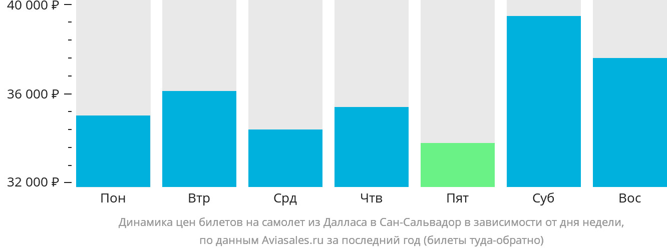 Динамика цен билетов на самолёт из Далласа в Сан-Сальвадор в зависимости от дня недели