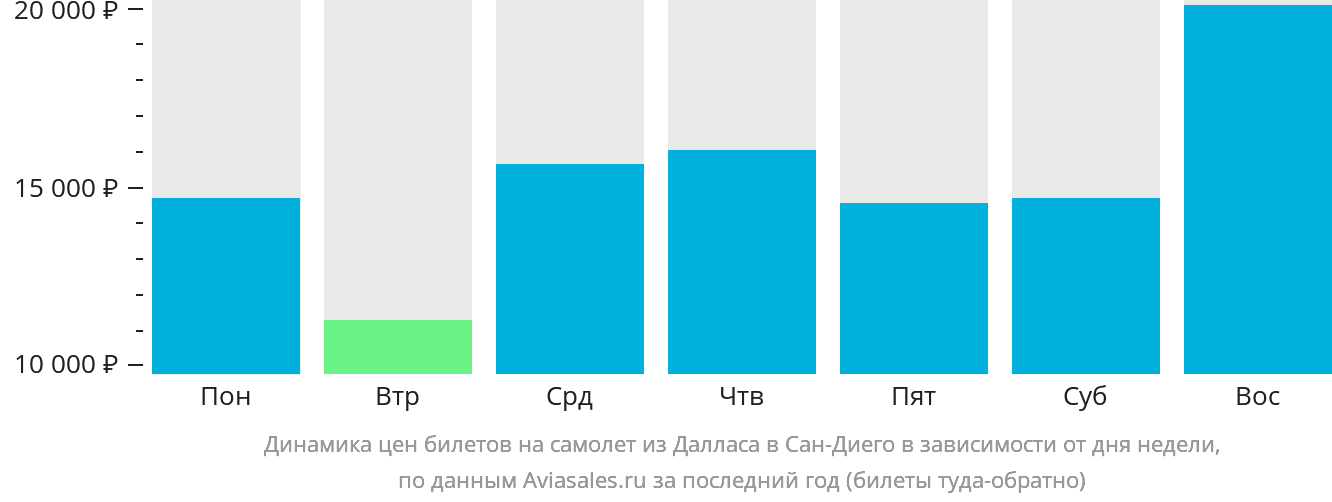 Динамика цен билетов на самолёт из Далласа в Сан-Диего в зависимости от дня недели