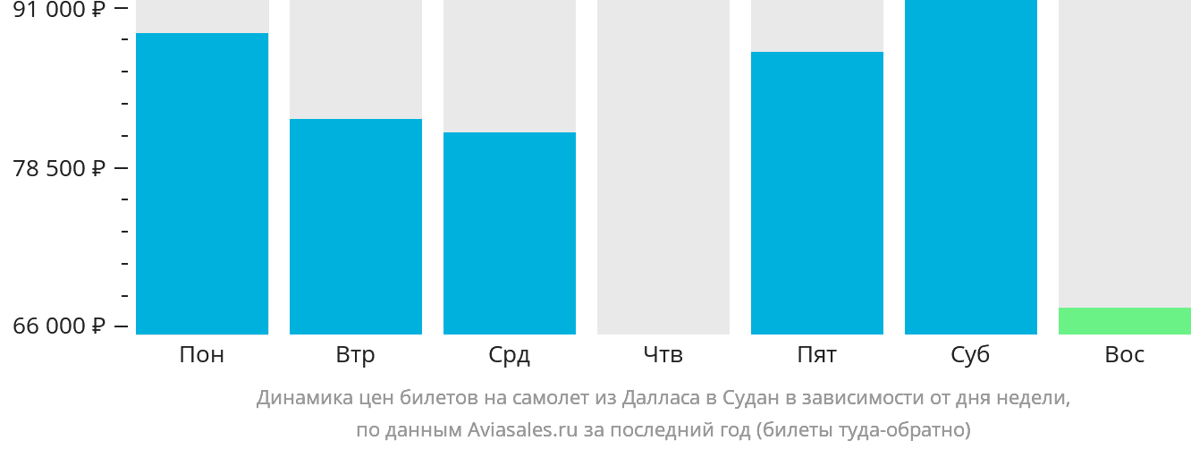 Динамика цен билетов на самолёт из Далласа в Судан в зависимости от дня недели