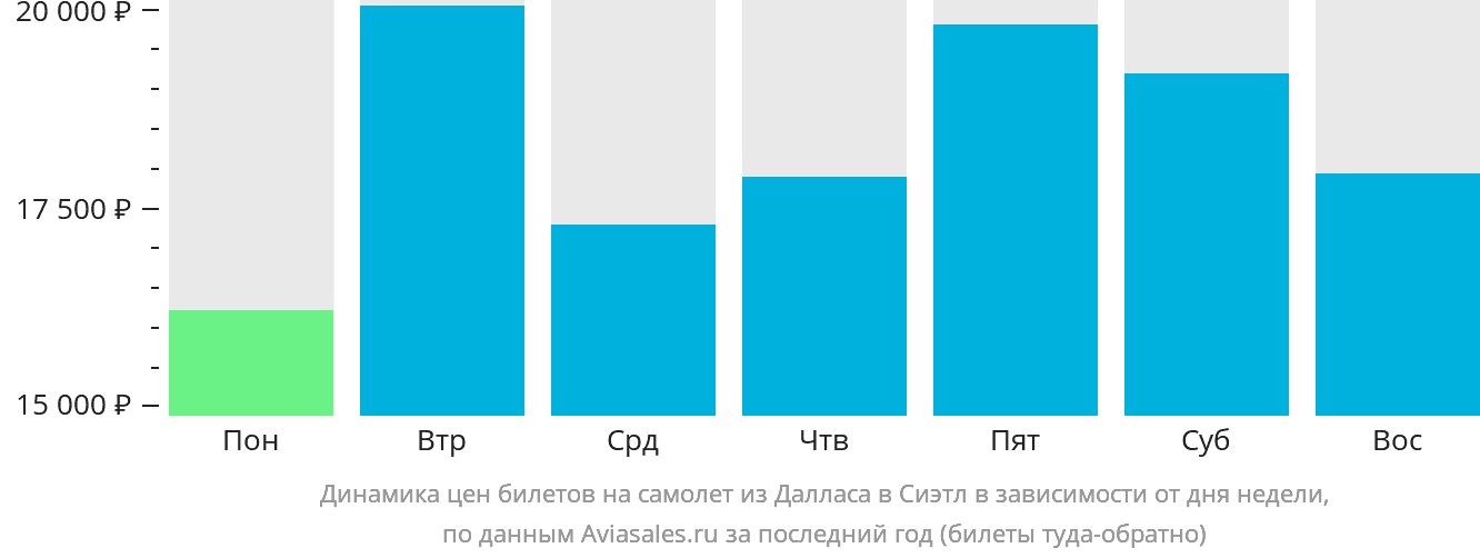 Динамика цен билетов на самолёт из Далласа в Сиэтл в зависимости от дня недели