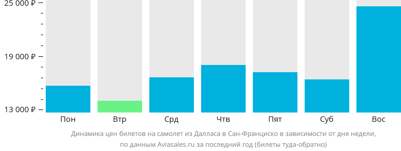 Динамика цен билетов на самолёт из Далласа в Сан-Франциско в зависимости от дня недели