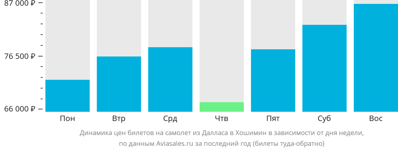 Динамика цен билетов на самолёт из Далласа в Хошимин в зависимости от дня недели