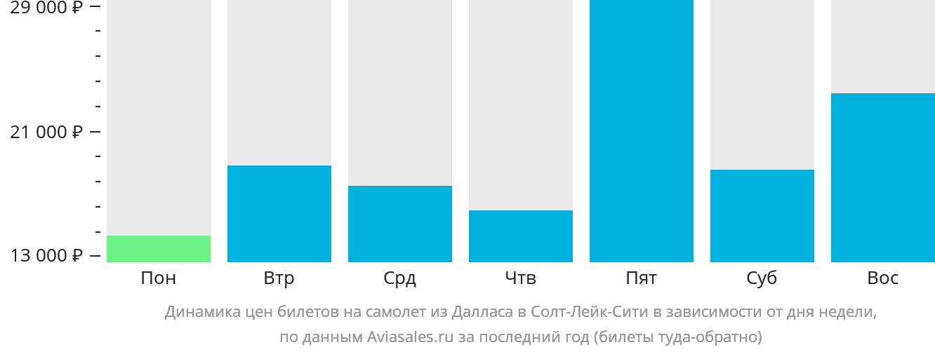 Динамика цен билетов на самолёт из Далласа в Солт-Лейк-Сити в зависимости от дня недели