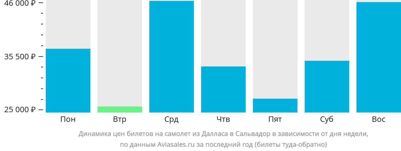 Динамика цен билетов на самолёт из Далласа в Сальвадор в зависимости от дня недели