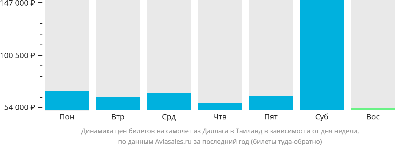 Динамика цен билетов на самолёт из Далласа в Таиланд в зависимости от дня недели