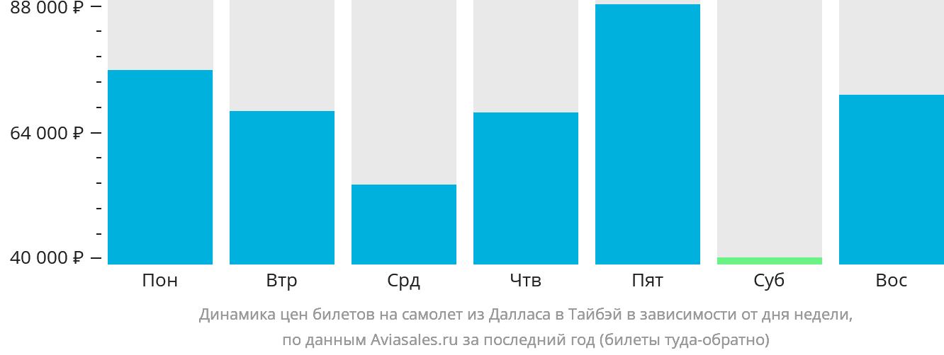 Динамика цен билетов на самолёт из Далласа в Тайбэй в зависимости от дня недели