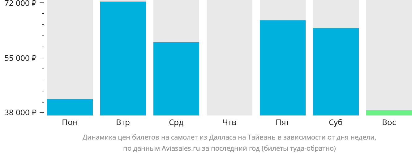 Динамика цен билетов на самолёт из Далласа на Тайвань в зависимости от дня недели