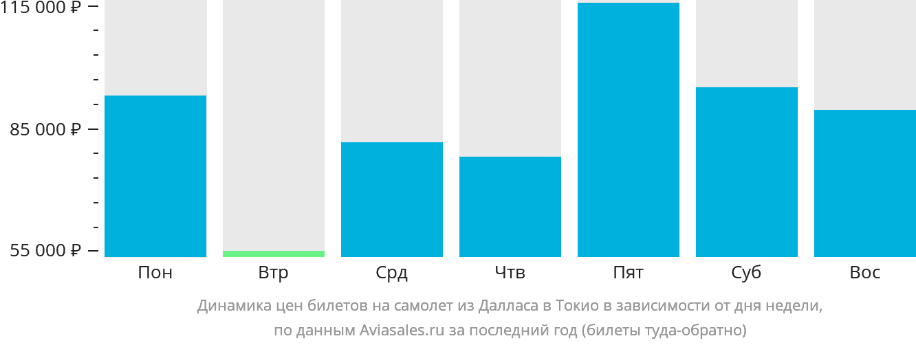 Динамика цен билетов на самолёт из Далласа в Токио в зависимости от дня недели