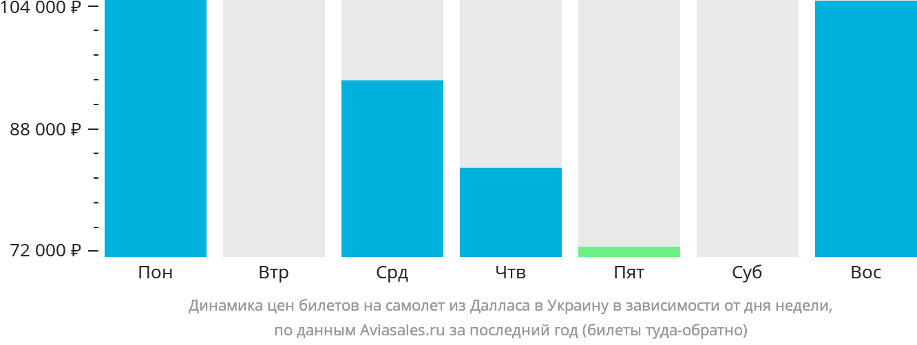 Динамика цен билетов на самолёт из Далласа в Украину в зависимости от дня недели