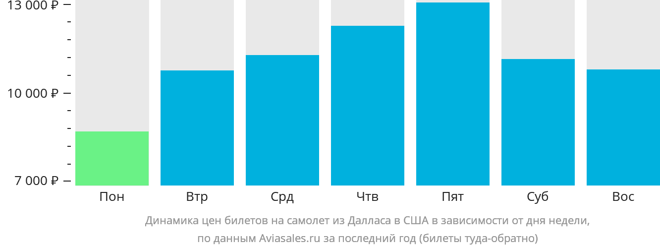 Динамика цен билетов на самолёт из Далласа в США в зависимости от дня недели