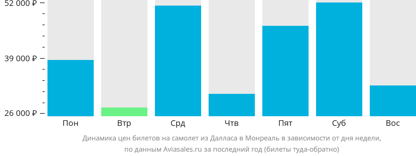Динамика цен билетов на самолёт из Далласа в Монреаль в зависимости от дня недели