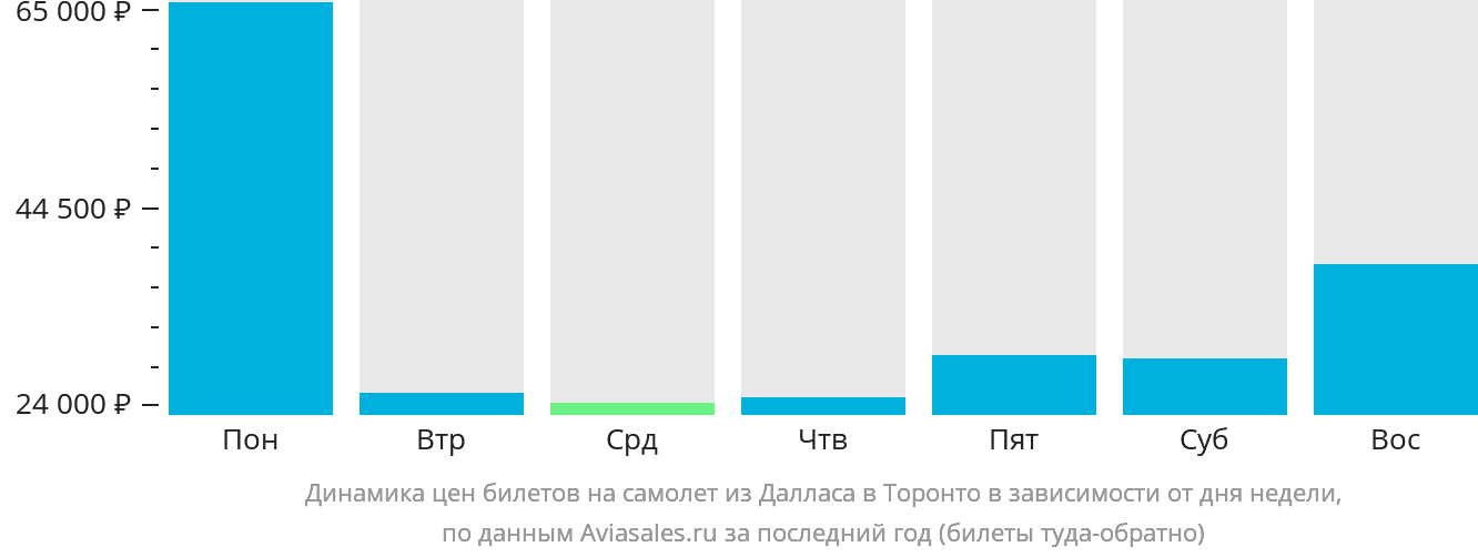 Динамика цен билетов на самолёт из Далласа в Торонто в зависимости от дня недели