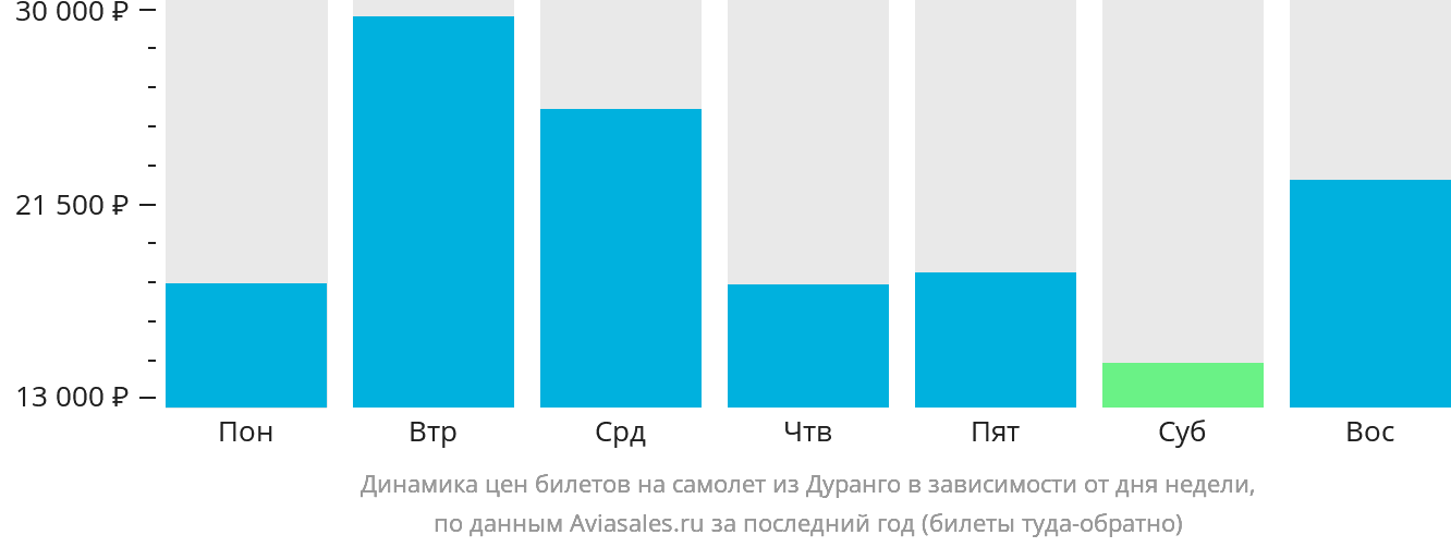Динамика цен билетов на самолёт из Дуранго в зависимости от дня недели