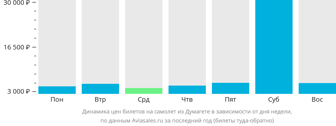 Динамика цен билетов на самолёт из Думагете в зависимости от дня недели
