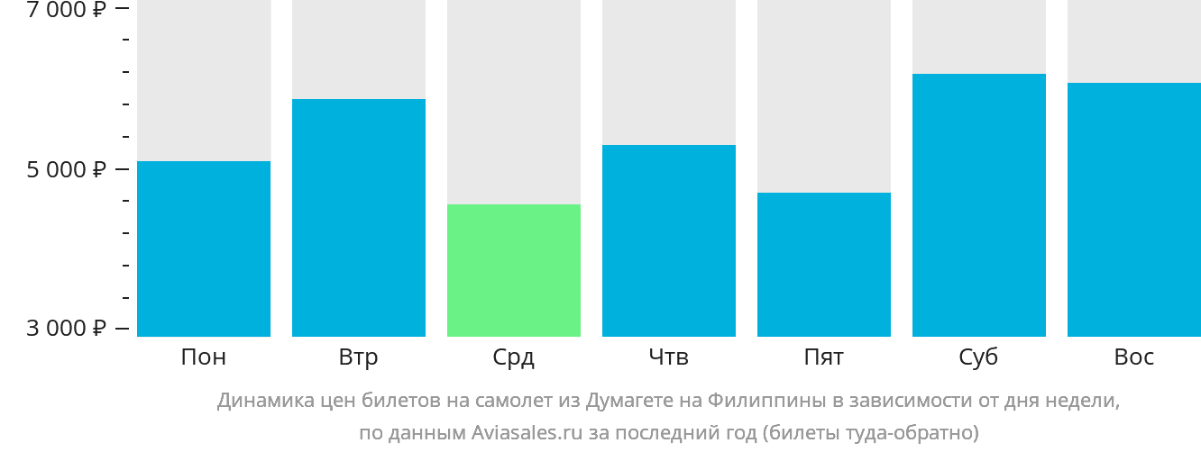 Динамика цен билетов на самолёт из Думагете на Филиппины в зависимости от дня недели