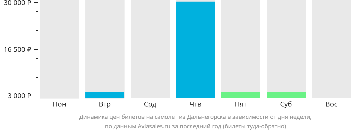 Динамика цен билетов на самолёт из Дальнегорска в зависимости от дня недели