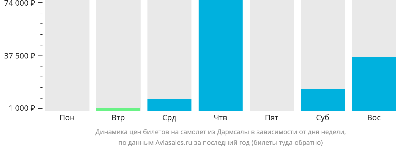 Динамика цен билетов на самолёт из Дармсалы в зависимости от дня недели