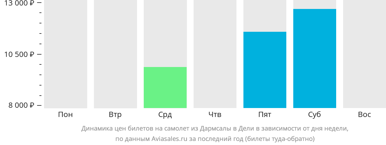 Динамика цен билетов на самолёт из Дармсалы в Дели в зависимости от дня недели