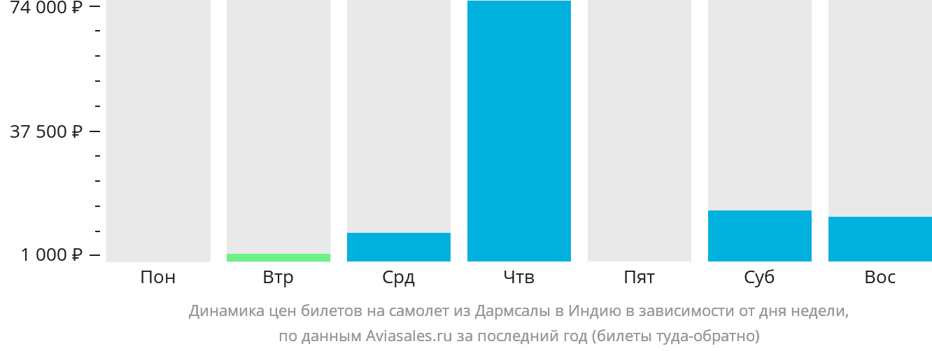 Динамика цен билетов на самолёт из Дармсалы в Индию в зависимости от дня недели