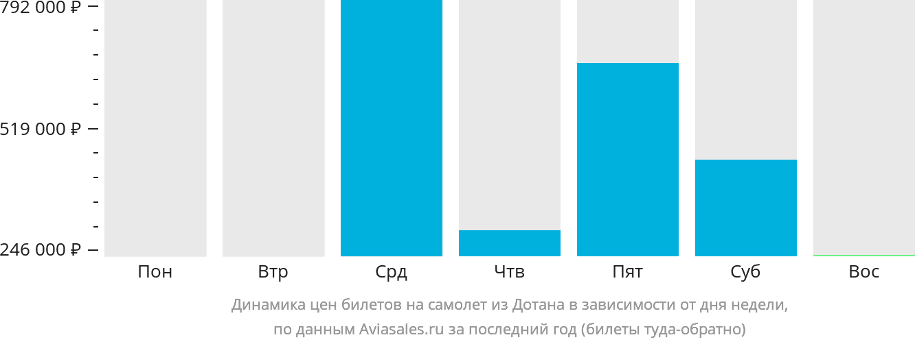 Динамика цен билетов на самолёт из Дотана в зависимости от дня недели