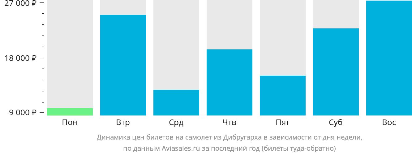 Динамика цен билетов на самолёт из Дибругарха в зависимости от дня недели