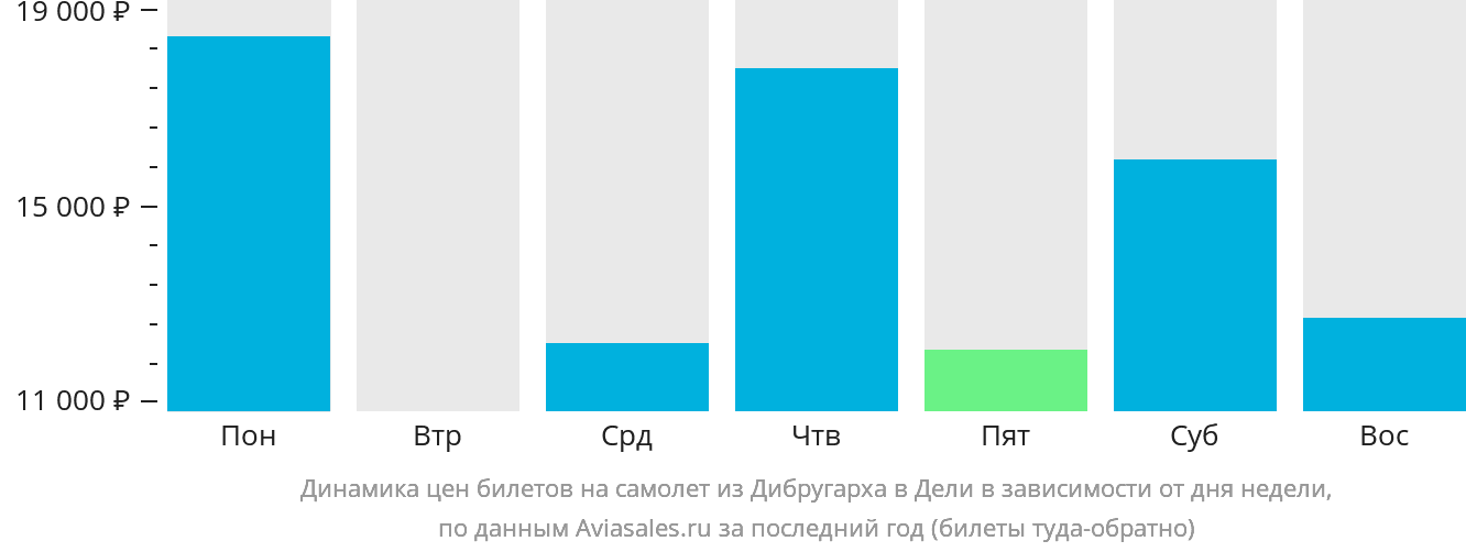 Динамика цен билетов на самолёт из Дибругарха в Дели в зависимости от дня недели