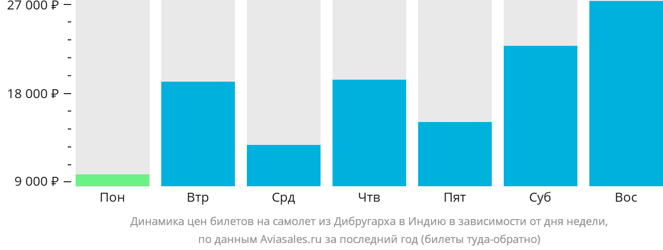 Динамика цен билетов на самолёт из Дибругарха в Индию в зависимости от дня недели