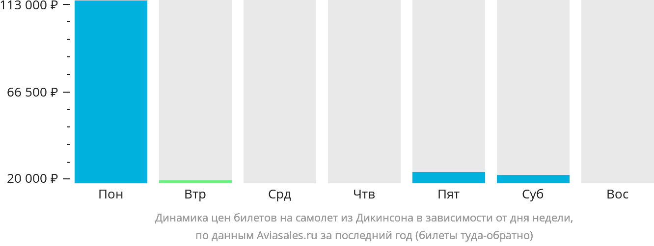 Динамика цен билетов на самолёт из Дикинсона в зависимости от дня недели