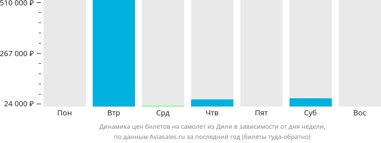 Динамика цен билетов на самолёт из Дили в зависимости от дня недели