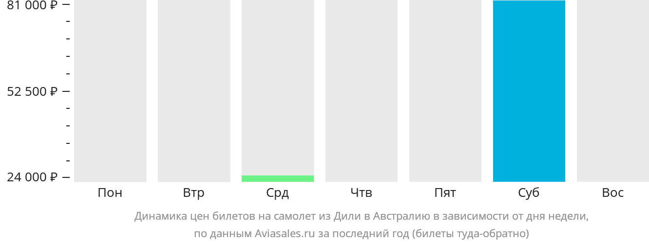 Динамика цен билетов на самолёт из Дили в Австралию в зависимости от дня недели