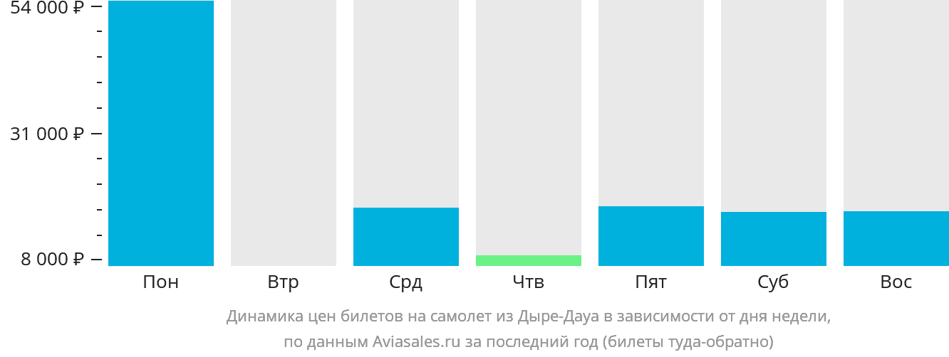 Динамика цен билетов на самолёт из Дыре-Дауа в зависимости от дня недели