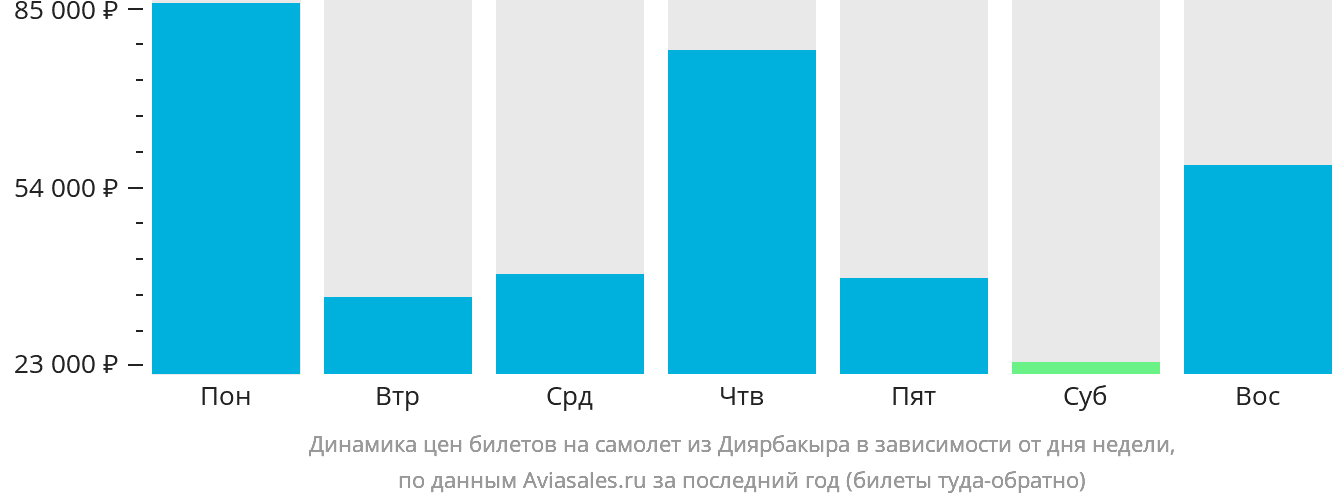 Динамика цен билетов на самолёт из Диярбакыра в зависимости от дня недели