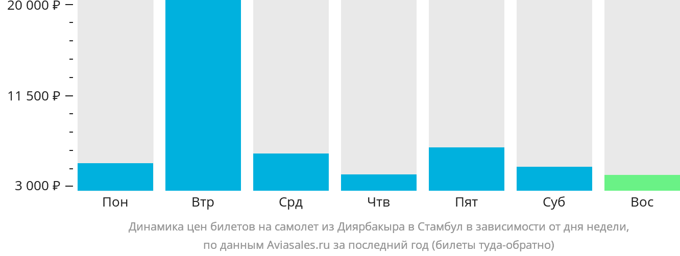 Динамика цен билетов на самолёт из Диярбакыра в Стамбул в зависимости от дня недели