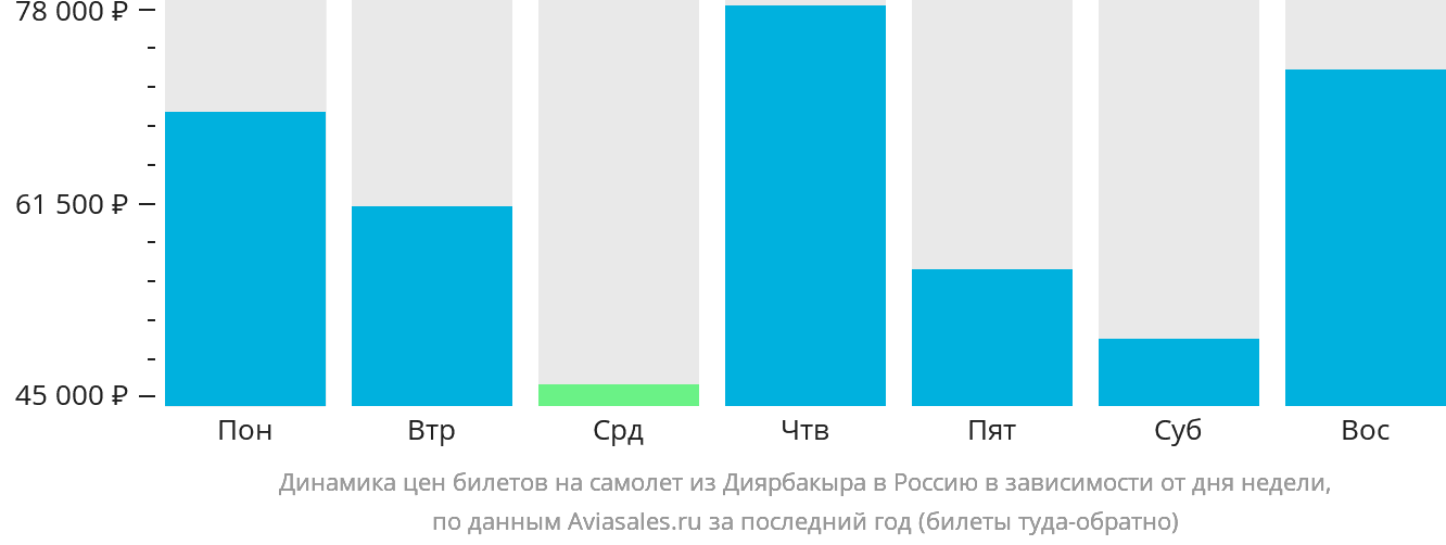 Динамика цен билетов на самолёт из Диярбакыра в Россию в зависимости от дня недели