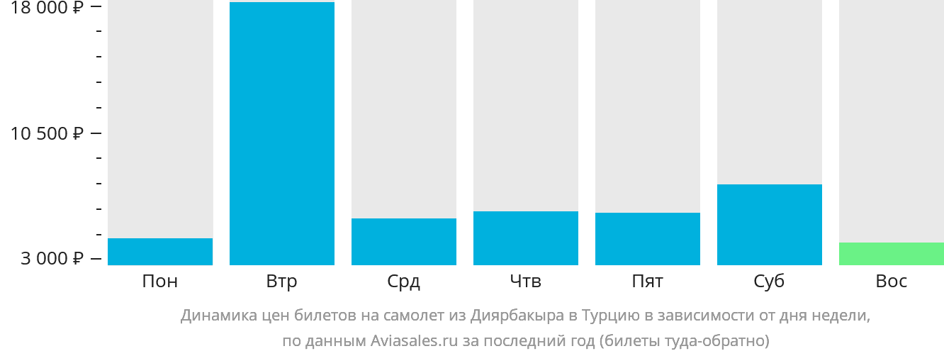 Динамика цен билетов на самолёт из Диярбакыра в Турцию в зависимости от дня недели