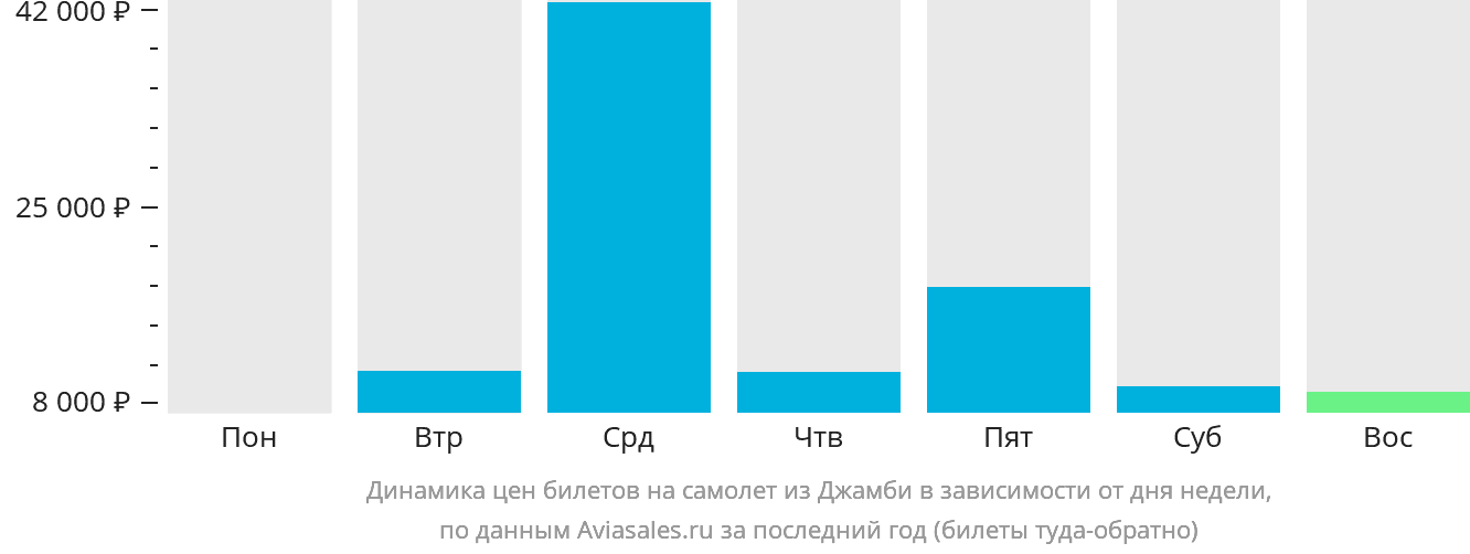 Динамика цен билетов на самолёт из Джамби в зависимости от дня недели