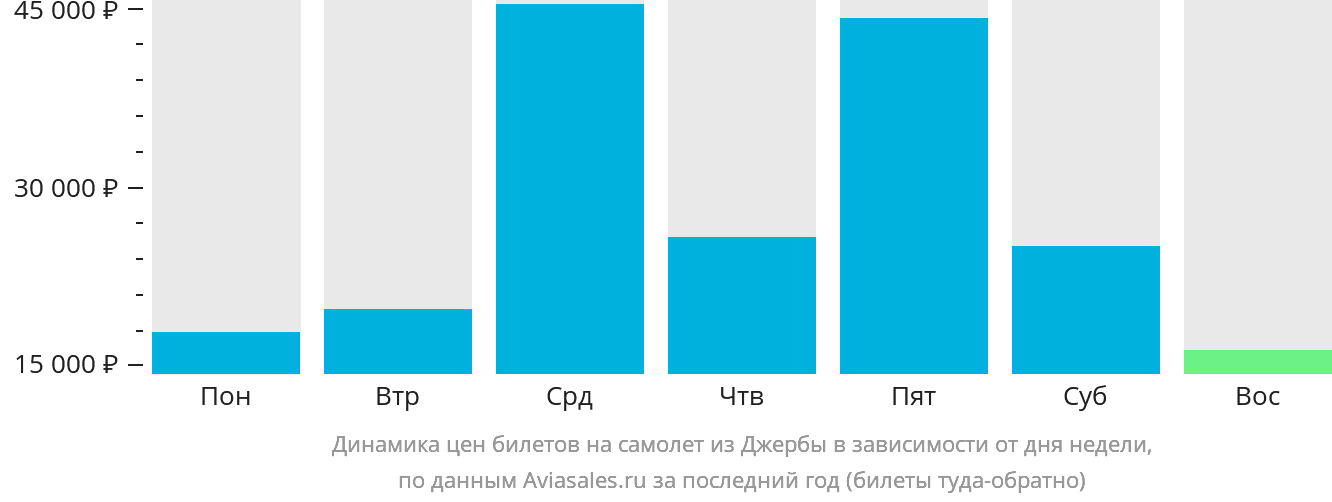 Динамика цен билетов на самолёт из Джербы в зависимости от дня недели