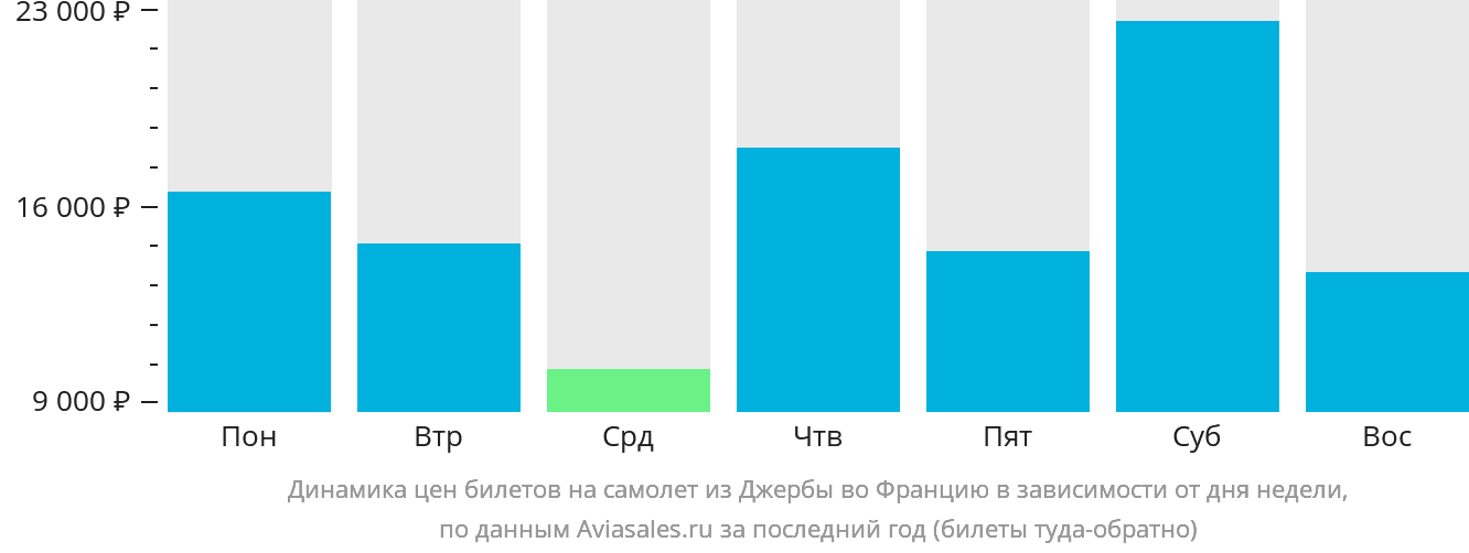 Динамика цен билетов на самолёт из Джербы во Францию в зависимости от дня недели