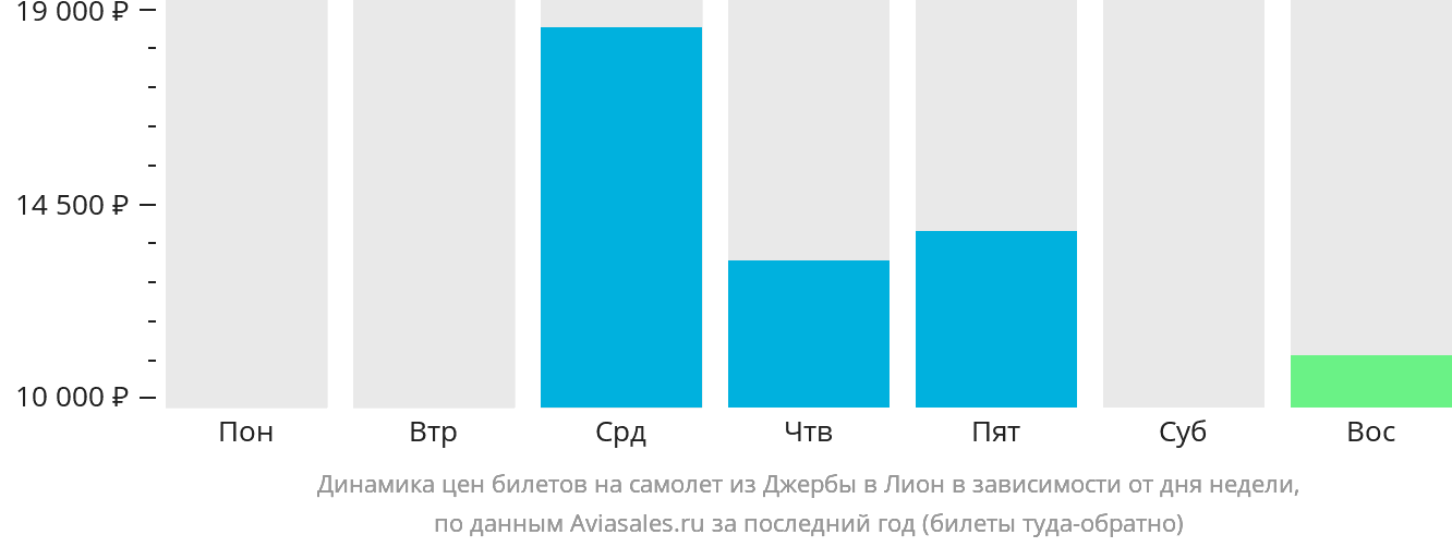 Динамика цен билетов на самолёт из Джербы в Лион в зависимости от дня недели