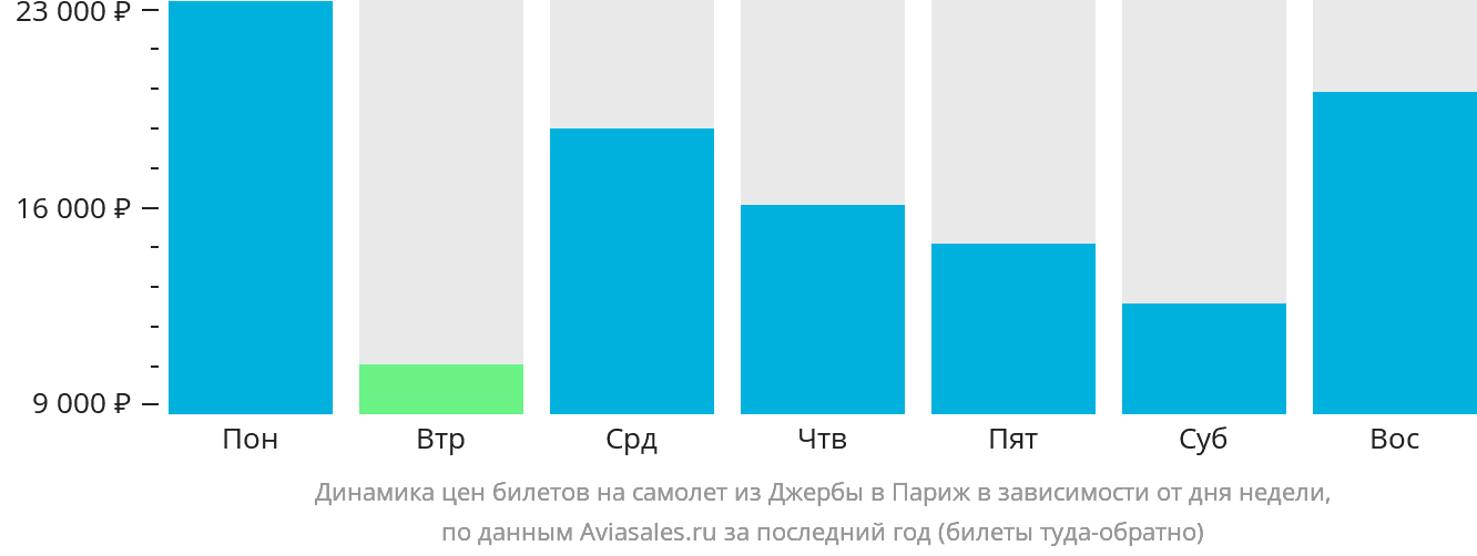 Динамика цен билетов на самолёт из Джербы в Париж в зависимости от дня недели