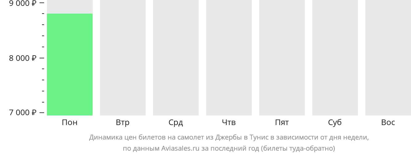 Динамика цен билетов на самолёт из Джербы в Тунис в зависимости от дня недели