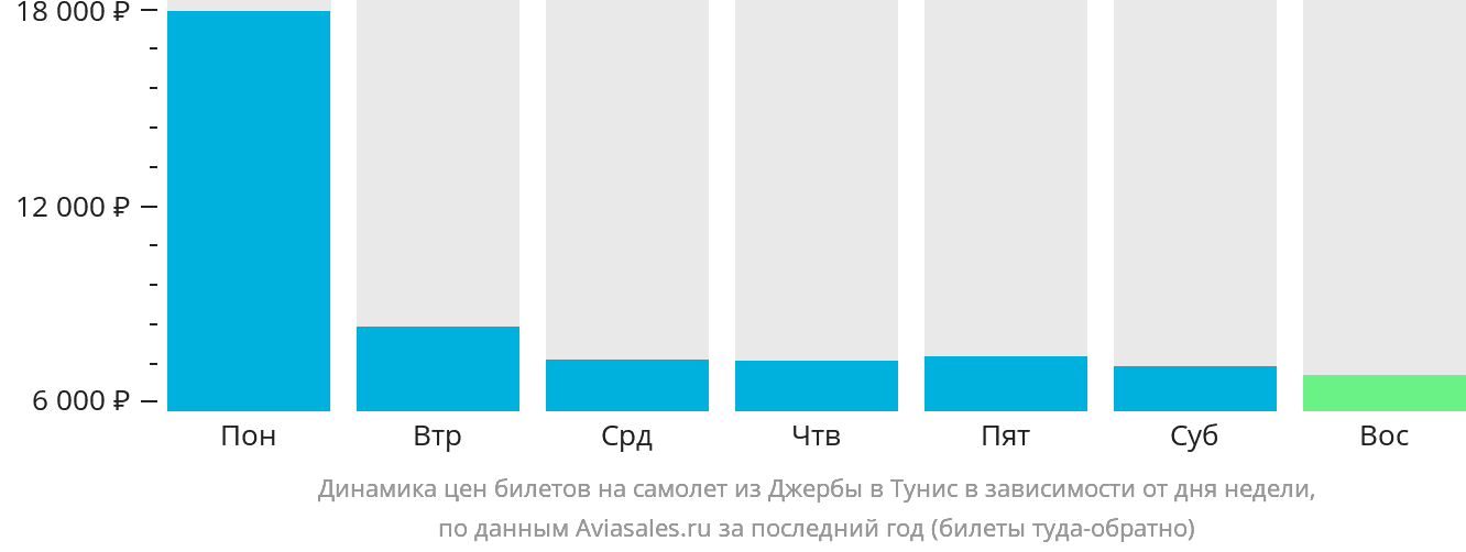 Динамика цен билетов на самолёт из Джербы в Тунис в зависимости от дня недели