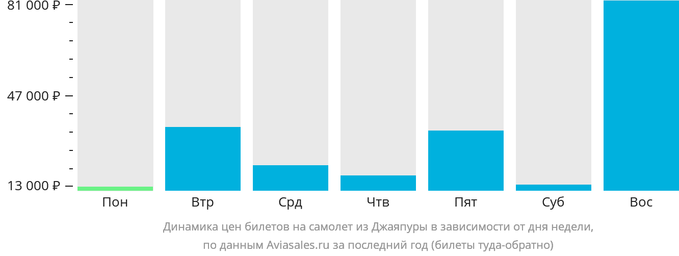 Динамика цен билетов на самолёт из Джаяпуры в зависимости от дня недели