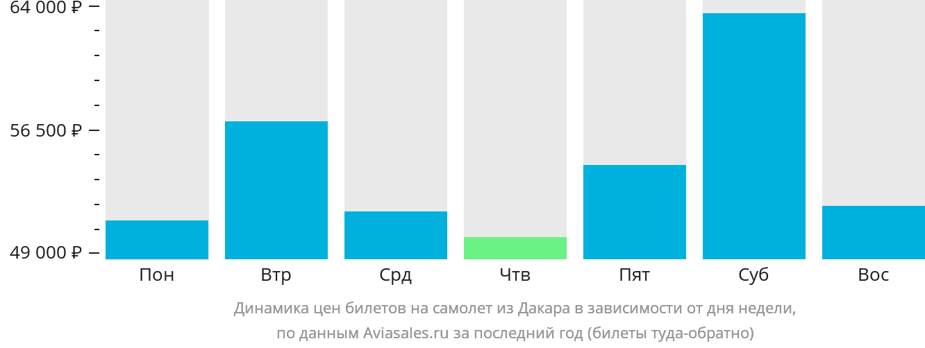 Динамика цен билетов на самолёт из Дакара в зависимости от дня недели