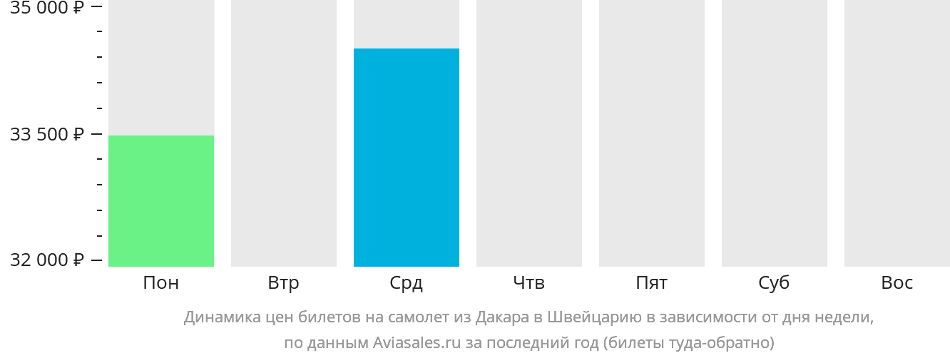 Динамика цен билетов на самолёт из Дакара в Швейцарию в зависимости от дня недели