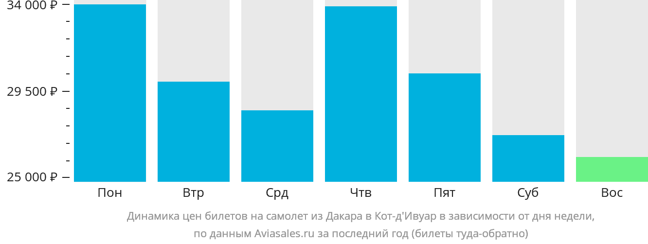 Динамика цен билетов на самолёт из Дакара в Кот-д'Ивуар в зависимости от дня недели